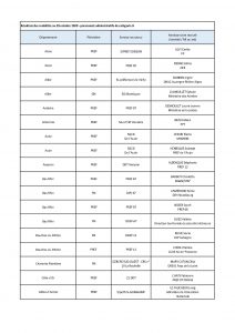 Résultats des mobilités au 29 octobre 2020 – personnels administratifs de catégorie B